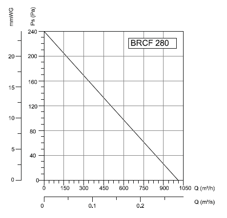 BRCF-280 Bahçıvan Çatı Fanı Performans Eğrisi