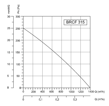 BRCF-315 Bahçıvan Çatı Fanı Performans Eğrisi