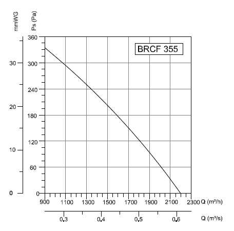 BRCF-355 Bahçıvan Çatı Fanı Performans Eğrisi