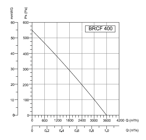 BRCF-400 Bahçıvan Çatı Fanı Performans Eğrisi