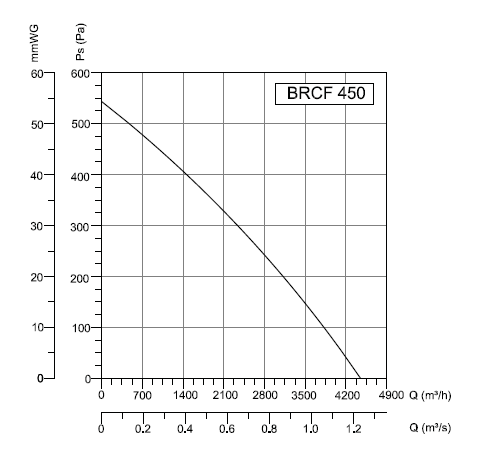 BRCF-450 Bahçıvan Çatı Fanı Performans Eğrisi