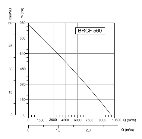 BRCF-560 Bahçıvan Çatı Fanı Performans Eğrisi