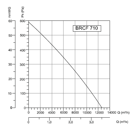 BRCF-710 Bahçıvan Çatı Fanı Performans Eğrisi