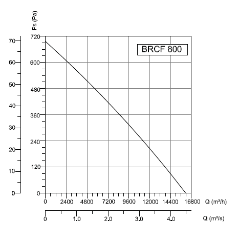 BRCF-800 Bahçıvan Çatı Fanı Performans Eğrisi