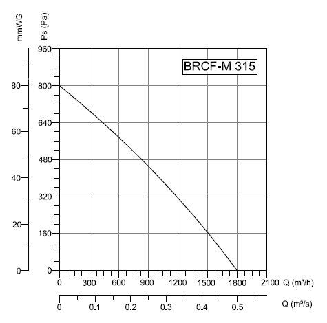 BRCF-M-315 Bahçıvan Çatı Fanı Performans Eğrisi