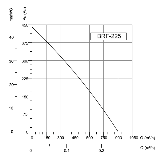 BRF-225 Bahçıvan Çatı Fanı Performans Eğrisi