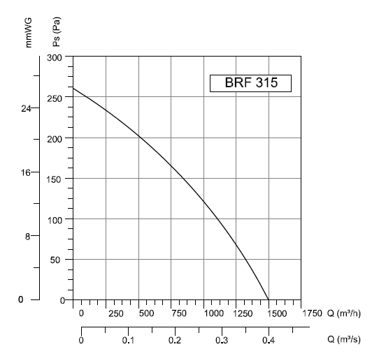 BRF-315 Bahçıvan Çatı Fanı Performans Eğrisi