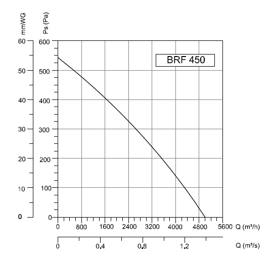 BRF-450 Bahçıvan Çatı Fanı Performans Eğrisi