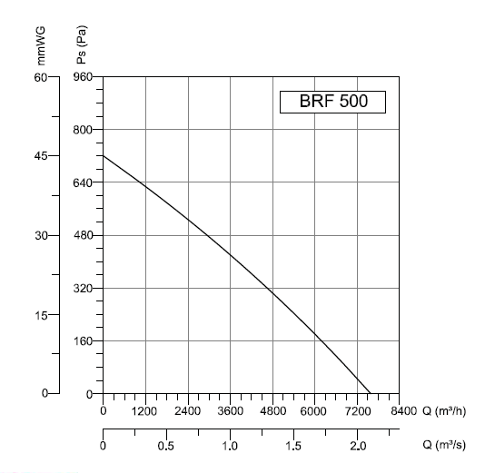 BRF-500 Bahçıvan Çatı Fanı Performans Eğrisi