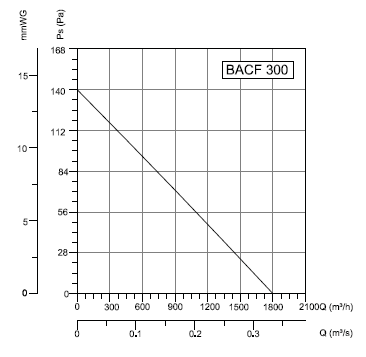 BACF-300 Bahçıvan Çatı Fanı Performans Eğrisi