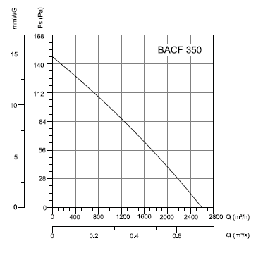 BACF-350 Bahçıvan Çatı Fanı Performans Eğrisi