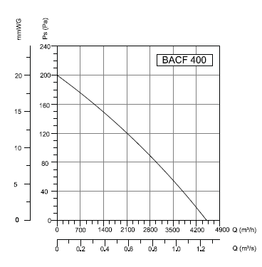 BACF-400 Bahçıvan Çatı Fanı Performans Eğrisi