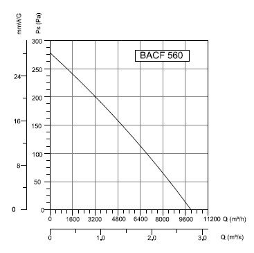 BACF-560 Bahçıvan Çatı Fanı Performans Eğrisi