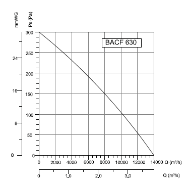 BACF-630 Bahçıvan Çatı Fanı Performans Eğrisi