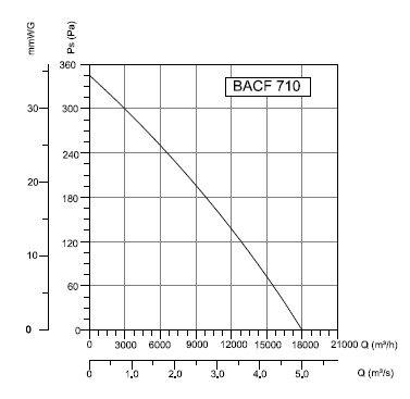 BACF-710 Bahçıvan Çatı Fanı Performans Eğrisi