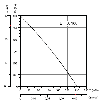 BFTX-100 Bahçıvan Kanal Fanı Performans Eğrisi