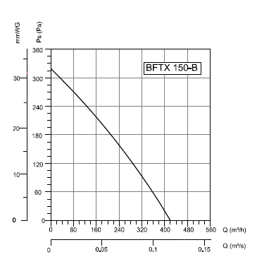 BFTX-150 Bahçıvan Kanal Fanı Performans Eğrisi