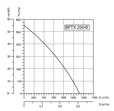 BFTX-250 Bahçıvan Kanal Fanı Performans Eğrisi