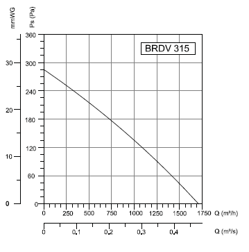 BRDV-315 Bahçıvan Çatı Fanı Performans Eğrisi