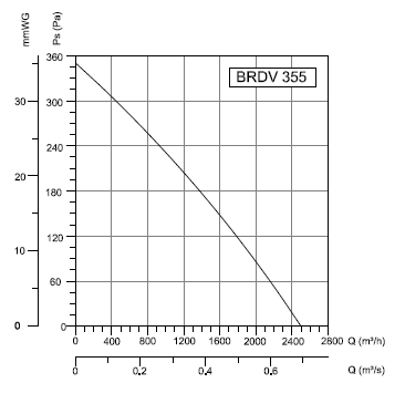 BRDV-355 Bahçıvan Çatı Fanı Performans Eğrisi