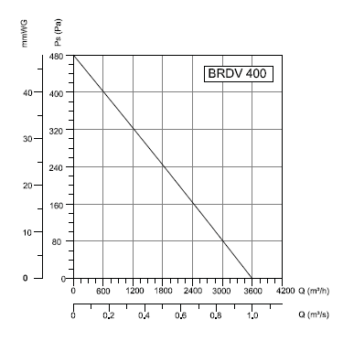 BRDV-400 Bahçıvan Çatı Fanı Performans Eğrisi