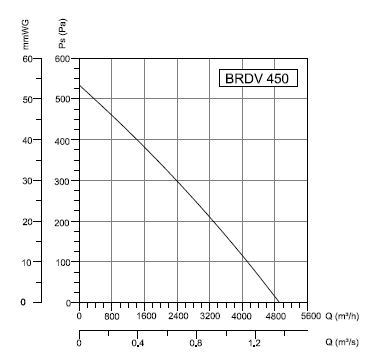 BRDV-450 Bahçıvan Çatı Fanı Performans Eğrisi