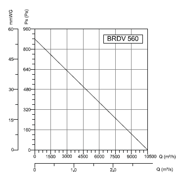 BRDV-560 Bahçıvan Çatı Fanı Performans Eğrisi