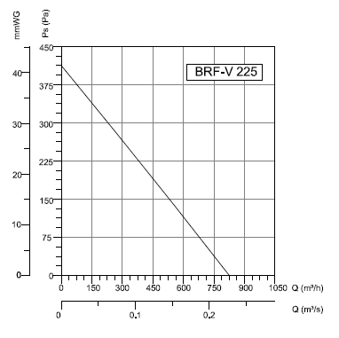 BRFV-225 Bahçıvan Çatı Fanı Performans Eğrisi