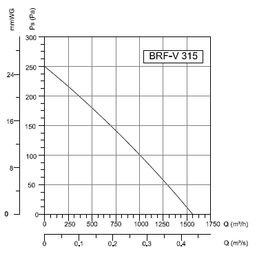 BRFV-315 Bahçıvan Çatı Fanı Performans Eğrisi