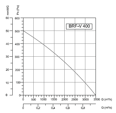 BRFV-400 Bahçıvan Çatı Fanı Performans Eğrisi