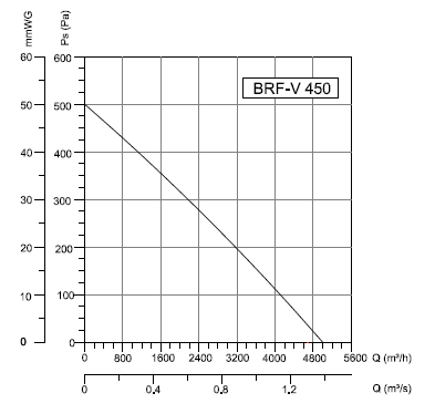 BRFV-450 Bahçıvan Çatı Fanı Performans Eğrisi