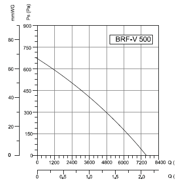 BRFV-500 Bahçıvan Çatı Fanı Performans Eğrisi