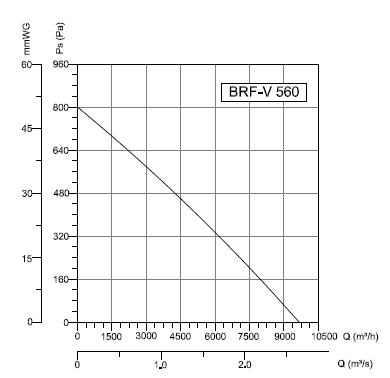 BRFV-560 Bahçıvan Çatı Fanı Performans Eğrisi