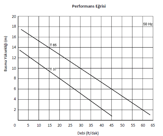 T-37 Miksan boryağ pompası performans eğrisi