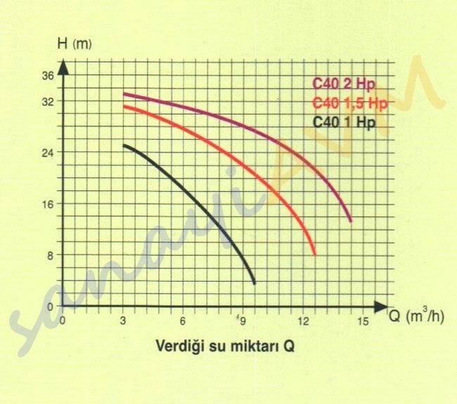 C40 Alem Pompa Performans Eğrisi