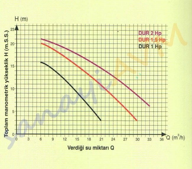 DUR Alem Pompa Performans Eğrisi