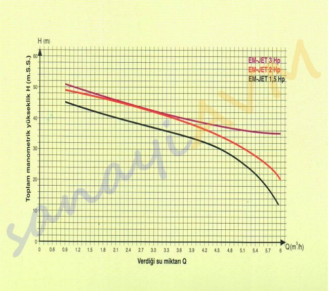 EM-JET Alem Pompa Performans Eğrisi