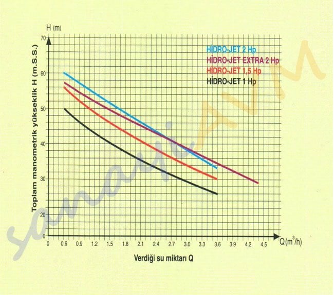 HİDRO-JET Alem Pompa Performans Eğrisi