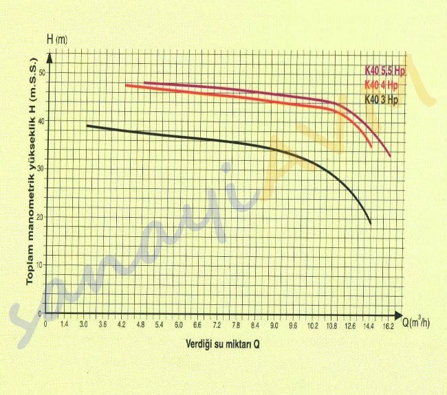 K40 Alem Pompa Performans Eğrisi