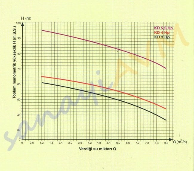 KD Alem Pompa Performans Eğrisi