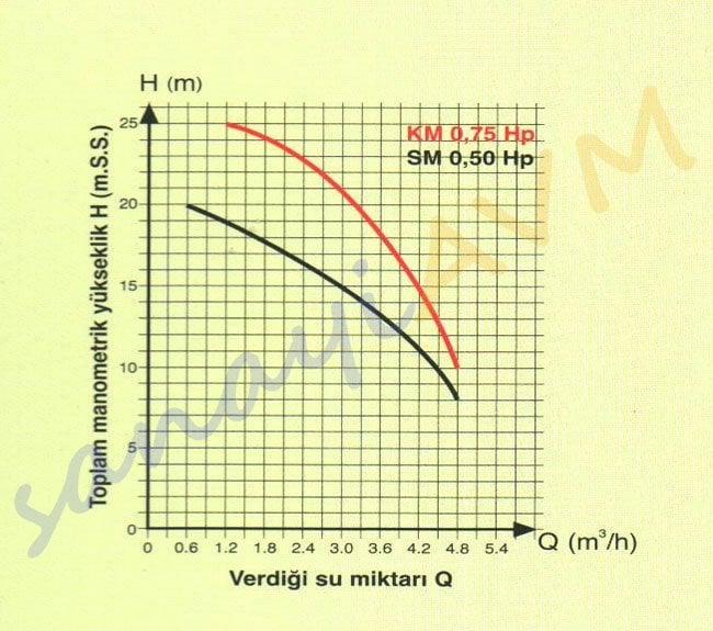 KM Alem Pompa Performans Eğrisi