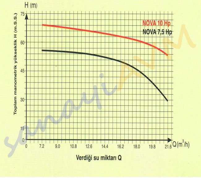 NOVA Alem Pompa Performans Eğrisi
