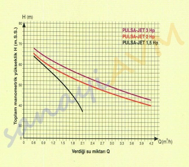 PULSA-JET Alem Pompa Performans Eğrisi