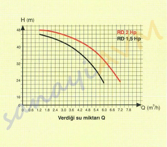 RD Alem Pompa Performans Eğrisi