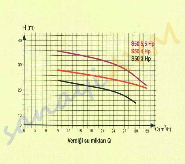 S50 Alem Pompa Performans Eğrisi