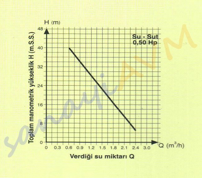 SUT Alem Pompa Performans Eğrisi