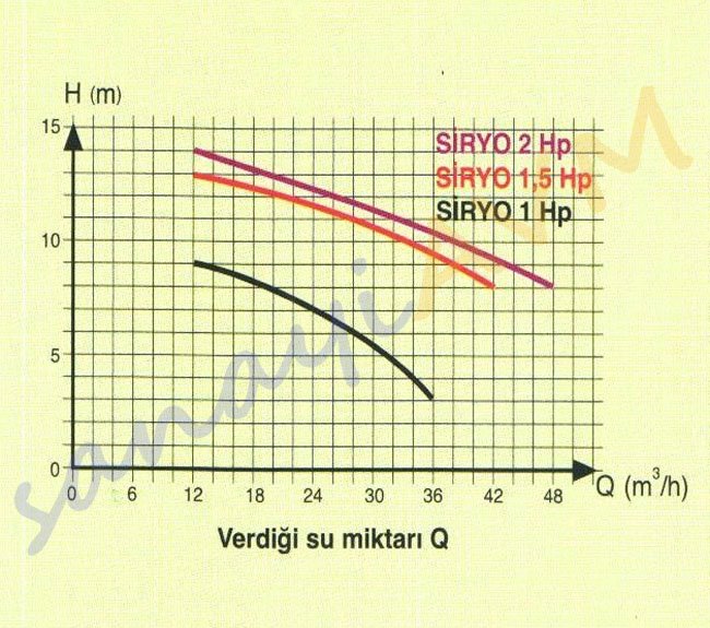 SİRYO Alem Pompa Performans Eğrisi