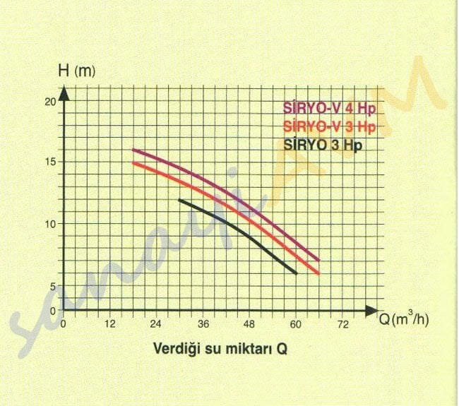 SİRYO Alem Pompa Performans Eğrisi