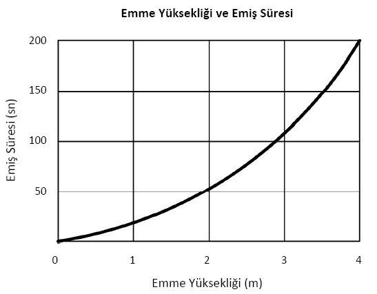 CPE Miksan Boryağ Pompası Emiş Eğrisi