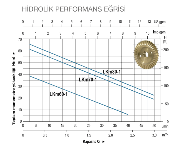 PKM Momentum Preferikal Sürtme Fanlı Pompa Performans Eğrisi